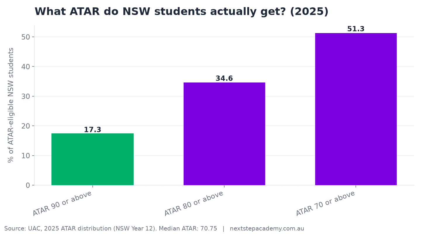 Chart showing 17.3% of NSW students received an ATAR of 90 or above, 34.6% received 80 or above, and 51.3% received 70 or above in 2025