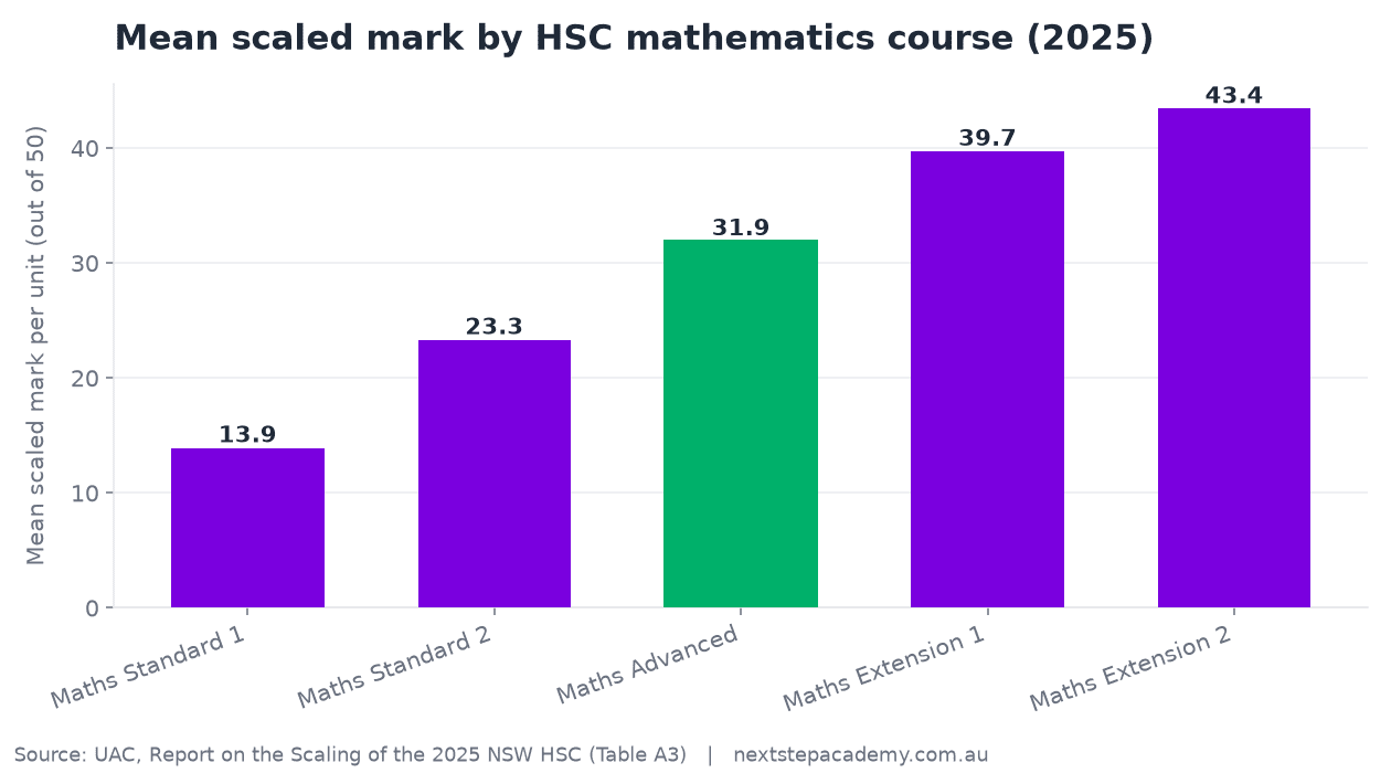 Bar chart comparing mean scaled marks for HSC mathematics courses in 2025, showing Mathematics Advanced at 31.9 out of 50