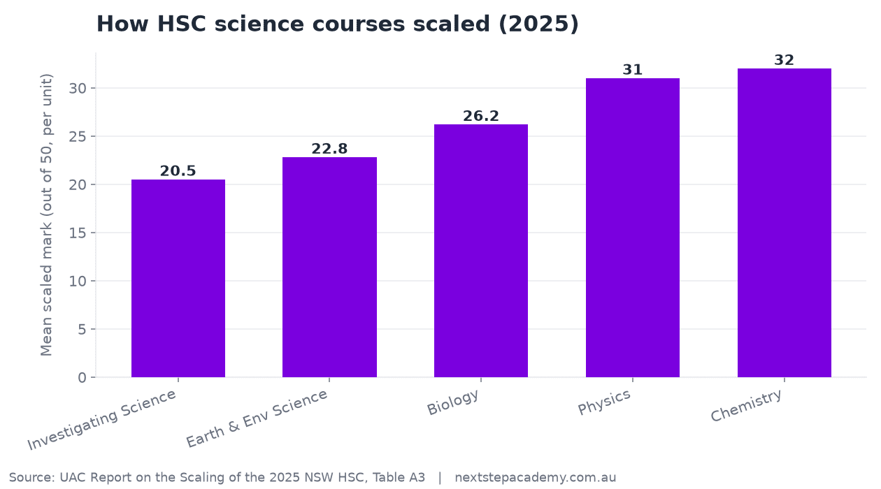 Bar chart of mean scaled marks for HSC science courses in 2025: Investigating Science 20.5, Earth and Environmental Science 22.8, Biology 26.2, Physics 31.0, Chemistry 32.0