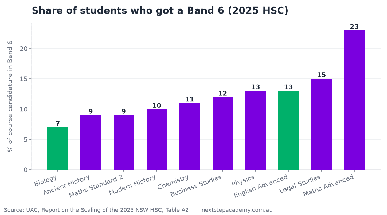 Bar chart showing the percentage of students achieving a Band 6 in ten major 2025 HSC courses, from Biology at 7 per cent to Maths Advanced at 23 per cent