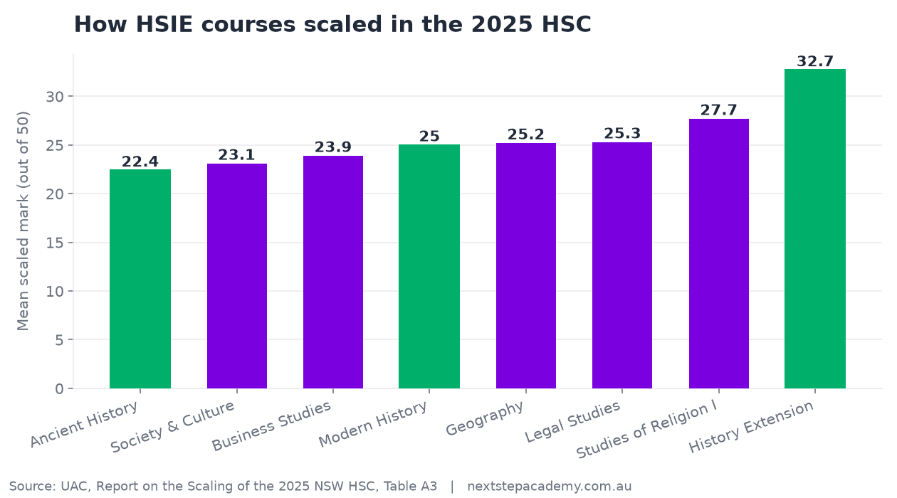 Bar chart comparing mean scaled marks for HSIE courses in the 2025 HSC, with Ancient History at 22.4, Modern History at 25.0 and History Extension at 32.7